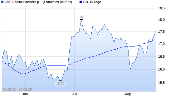 CVC Capital Partners plc-Aktie über 38-Tage-Linie