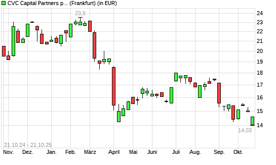 CVC Capital Partners plc-Aktie mit neuem All-Time-Low