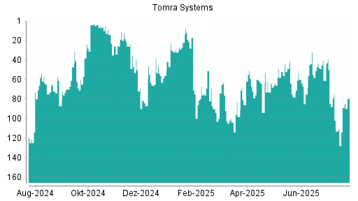 BOTSI®-Advisor Hochstufung Tomra Systems von Rang 90 auf ...