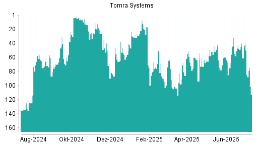 BOTSI®-Advisor Hochstufung Tomra Systems von Rang 61 auf ...