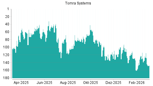 BOTSI®-Advisor Abstufung Tomra Systems von Rang 140 auf ...
