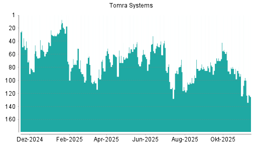 BOTSI®-Advisor Abstufung Tomra Systems von Rang 123 auf ...