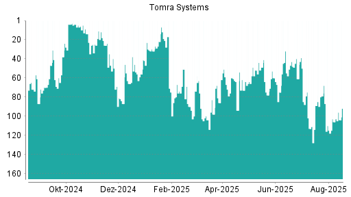 BOTSI®-Advisor Hochstufung Tomra Systems von Rang 104 auf ...