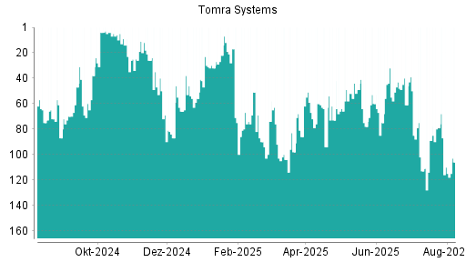 BOTSI®-Advisor Hochstufung Tomra Systems von Rang 49 auf ...