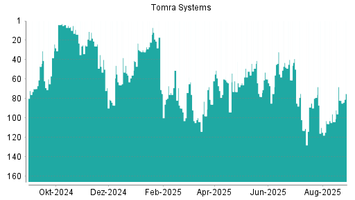 BOTSI®-Advisor Abstufung Tomra Systems von Rang 62 auf ...