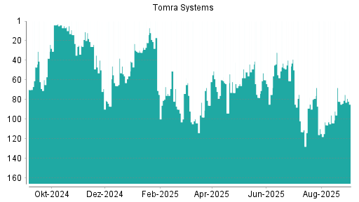 BOTSI®-Advisor Abstufung Tomra Systems von Rang 82 auf Rang 85