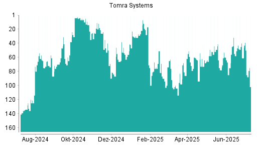 BOTSI®-Advisor Abstufung Tomra Systems von Rang 39 auf ...