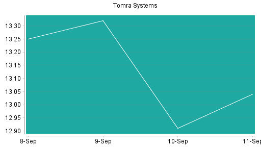BOTSI®-Advisor Hochstufung Tomra Systems ASA von Rang 33 auf Rang 31