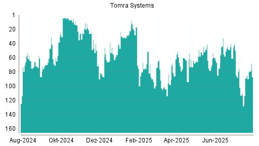 BOTSI®-Advisor Hochstufung Tomra Systems von Rang 44 auf ...