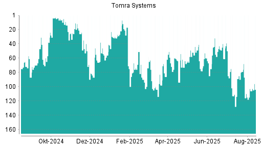 BOTSI®-Advisor Hochstufung Tomra Systems von Rang 114 auf ...