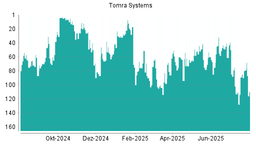 BOTSI®-Advisor Hochstufung Tomra Systems von Rang 45 auf ...