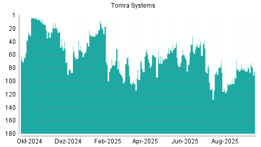 BOTSI®-Advisor Abstufung Tomra Systems von Rang 79 auf ...