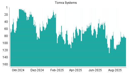 BOTSI®-Advisor belässt Tomra Systems weiter auf Rang 85