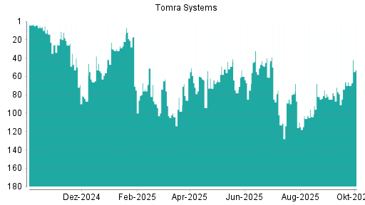BOTSI®-Advisor Abstufung Tomra Systems von Rang 42 auf ...