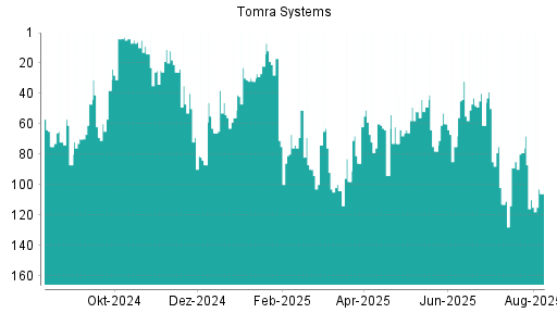 BOTSI®-Advisor Abstufung Tomra Systems von Rang 103 auf ...