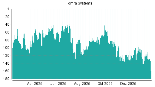 BOTSI®-Advisor Hochstufung Tomra Systems von Rang 117 auf ...