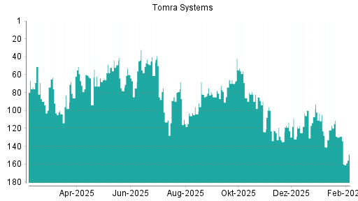 BOTSI®-Advisor Hochstufung Tomra Systems von Rang 161 auf ...