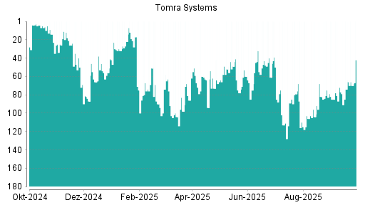 BOTSI®-Advisor Hochstufung Tomra Systems von Rang 68 auf ...