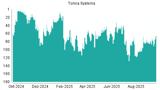 BOTSI®-Advisor Hochstufung Tomra Systems von Rang 74 auf ...