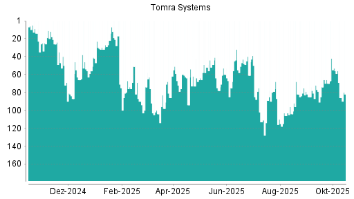 BOTSI®-Advisor Abstufung Tomra Systems von Rang 80 auf ...