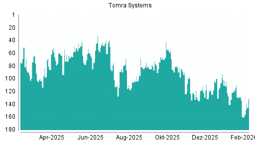BOTSI®-Advisor Abstufung Tomra Systems von Rang 117 auf ...