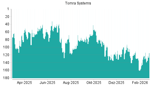 BOTSI®-Advisor Abstufung Tomra Systems von Rang 129 auf ...