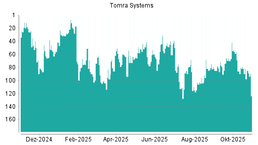 BOTSI®-Advisor Abstufung Tomra Systems von Rang 79 auf ...