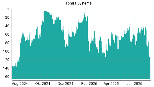 BOTSI®-Advisor Abstufung Tomra Systems von Rang 102 auf ...