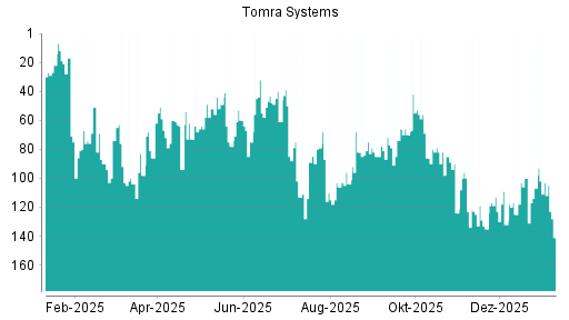 BOTSI®-Advisor Abstufung Tomra Systems von Rang 105 auf ...
