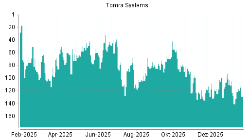 BOTSI®-Advisor Abstufung Tomra Systems von Rang 117 auf ...