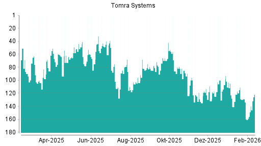 BOTSI®-Advisor Hochstufung Tomra Systems von Rang 132 auf ...