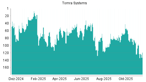 BOTSI®-Advisor Hochstufung Tomra Systems von Rang 84 auf ...