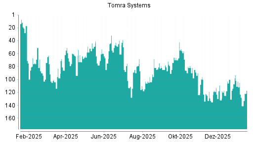 BOTSI®-Advisor Hochstufung Tomra Systems von Rang 141 auf ...