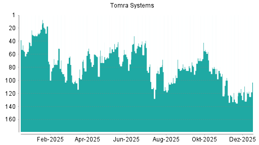 BOTSI®-Advisor Abstufung Tomra Systems von Rang 115 auf ...