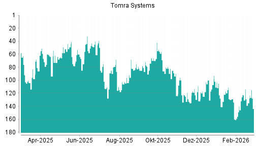 BOTSI®-Advisor Hochstufung Tomra Systems von Rang 139 auf ...
