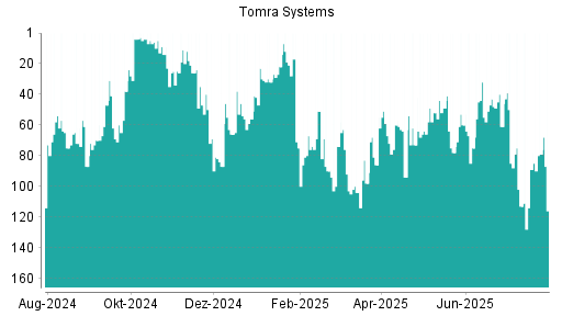 BOTSI®-Advisor Hochstufung Tomra Systems von Rang 61 auf ...