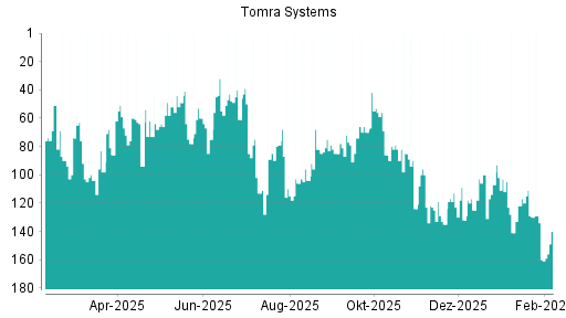 BOTSI®-Advisor Abstufung Tomra Systems von Rang 160 auf ...