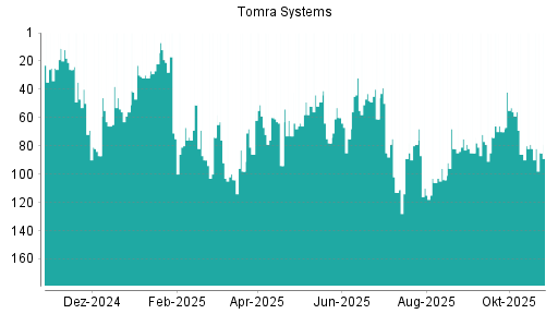 BOTSI®-Advisor Abstufung Tomra Systems von Rang 116 auf Rang 117