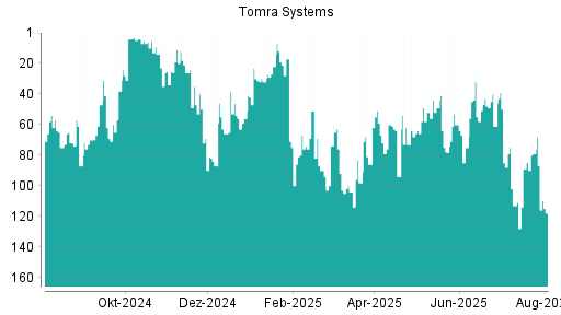 BOTSI®-Advisor Abstufung Tomra Systems von Rang 68 auf ...