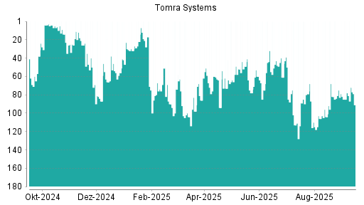 BOTSI®-Advisor Hochstufung Tomra Systems von Rang 90 auf ...