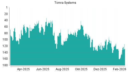 BOTSI®-Advisor Abstufung Tomra Systems von Rang 114 auf ...