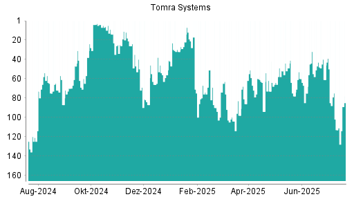 BOTSI®-Advisor Hochstufung Tomra Systems von Rang 89 auf ...