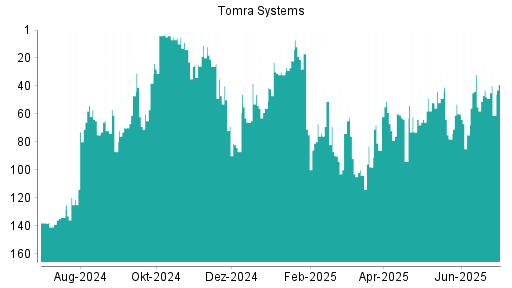 BOTSI®-Advisor Hochstufung Tomra Systems von Rang 45 auf ...