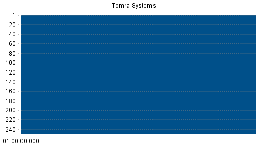 BOTSI®-Advisor belässt Tomra Systems ASA weiter auf Rang