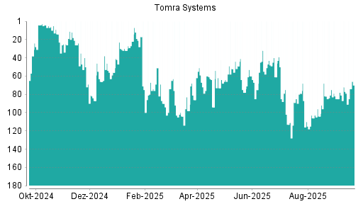 BOTSI®-Advisor Abstufung Tomra Systems von Rang 64 auf ...