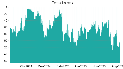 BOTSI®-Advisor Hochstufung Tomra Systems von Rang 118 auf ...