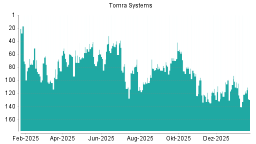 BOTSI®-Advisor Hochstufung Tomra Systems von Rang 112 auf ...