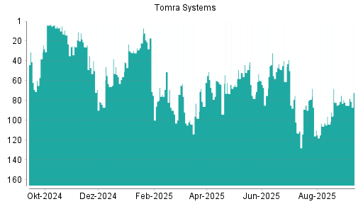BOTSI®-Advisor Abstufung Tomra Systems von Rang 74 auf ...