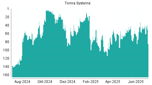 BOTSI®-Advisor Hochstufung Tomra Systems von Rang 43 auf ...