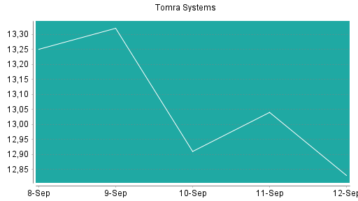 BOTSI®-Advisor Hochstufung Tomra Systems von Rang 118 auf ...